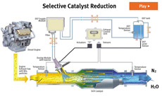 Selective Catalyst Reduction Regeneration